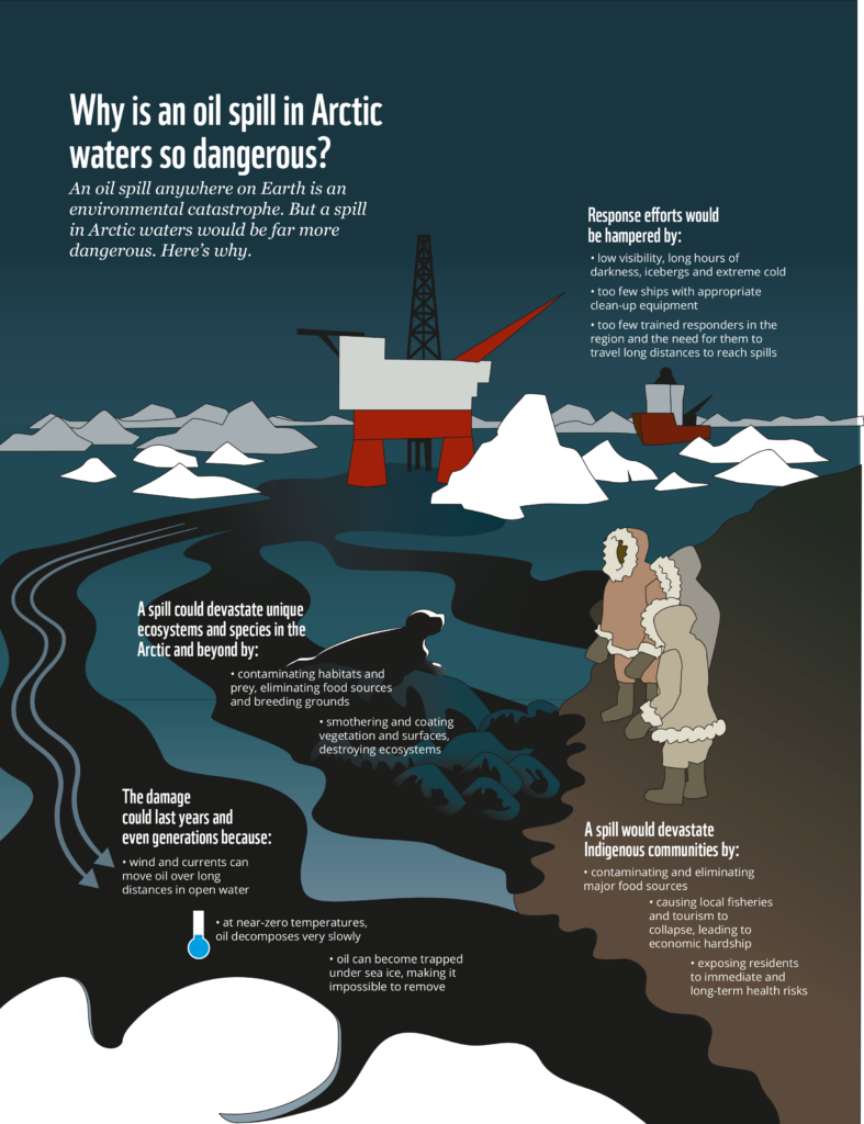 Why is an oil spill in Arctic waters so dangerous? The infographic explains that:- Oil spills could devastate unique ecosystems and species in the Arctic and beyond.
- The damage
could last years and
even generations.
- Response efforts to an oil spill can be hampered by weather and too few resources to reach the remote Arctic area.